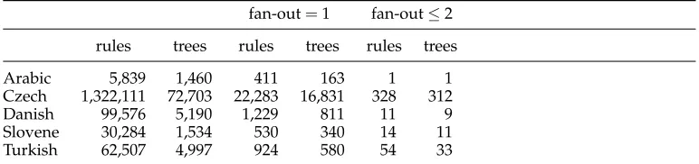 Table 3Loss in coverage under the restriction to yield functions with fan-out