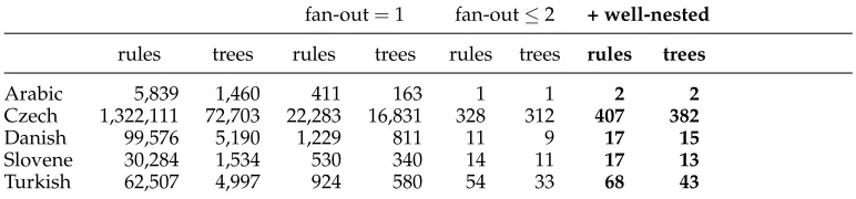 Table 4Loss in coverage under the restriction to yield functions with fan-out