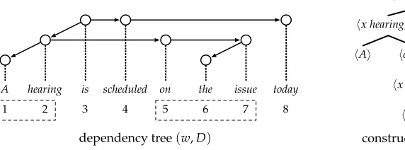 Figure 7A dependency tree and one of its construction trees.