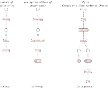 Figure 5Examples of DCS trees that use the aggregate relation ((b) take the average over a set, (c) represent a disjunction over two conditions