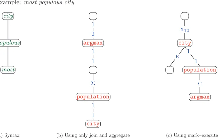 Figure 6Two semantically equivalent DCS trees are shown in (b) and (c). The DCS tree in (b), which uses