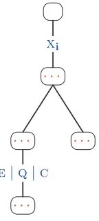 Figure 7The template for the mark–execute construct. A mark relation (one ofmodiﬁer. Then an execute relation (of the form E, Q, C) “stores” the Xi for indices i) higher up “recalls” themodiﬁer and applies it at the desired semantic point.