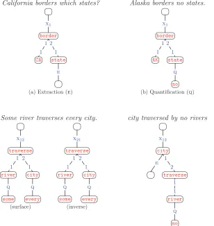 Figure 8Examples of DCS trees that use the mark–execute construct with the
