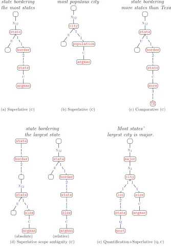 Figure 9Examples of DCS trees that use the mark–execute construct with the