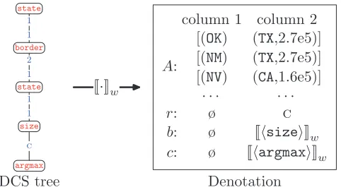 Figure 10Example of the denotation for a DCS tree (with the compare relationcolumns, one for each active node—the root node C)