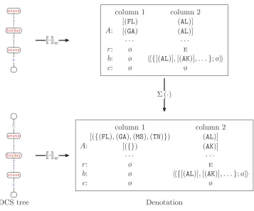 Figure 11An example of applying the aggregate operation, which takes a denotation and aggregates the