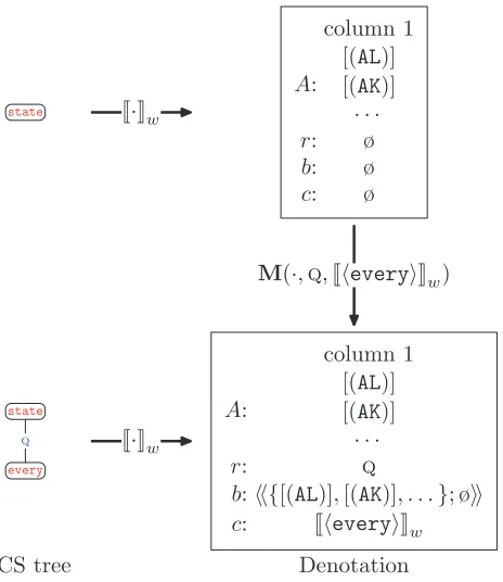 Figure 12An example of applying the mark operation, which takes a denotation and modiﬁes the store ofthe column 1