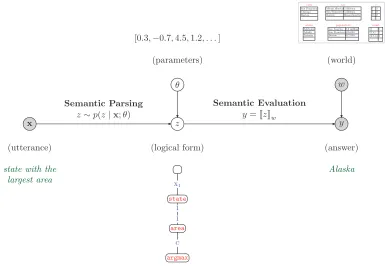 Figure 2Our statistical methodology consists of two steps: (i) semantic parsing (