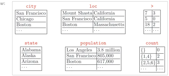 Figure 4We use the domain of U.S. geography as a running example. The ﬁgure presents an example of aworld w (database) in this domain