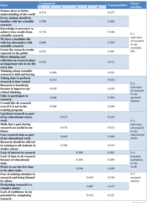 Table 1: Factor structure of the used questionnaire, using principal components analysis