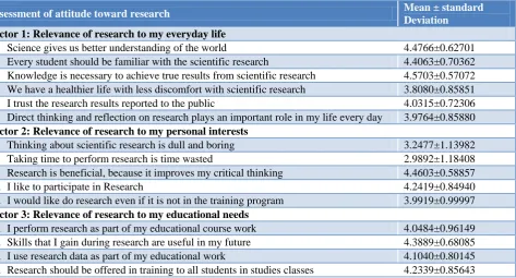 Table 5: Students rated scores of the 15 items of evaluation of attitudes the designed questionnaire (n=129), the scale (5 strongly agree-1 strongly disagree)