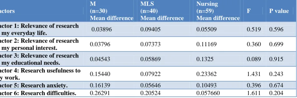 Table 7: One-way ANOVA for examining the differences between the mean values of the three specialties of the study