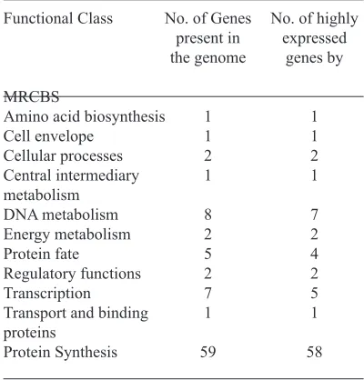 Table 2. No. of PHX genes predicted versus no. of genes present in Nanoarchaeum equitans kin4-M