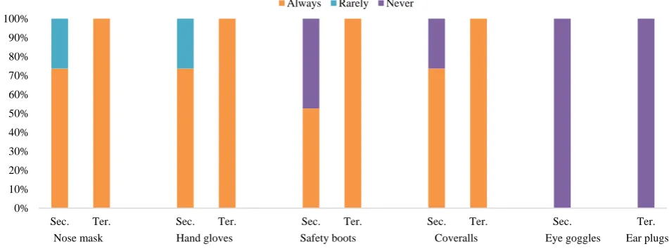 Figure 1: Availability of personal protective equipment. 