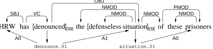 Figure 2Example sentence and its syntactic and shallow-semantic analysis.