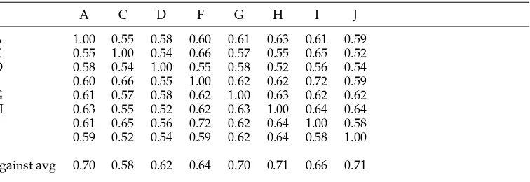 Table 10Correlation matrix for pairwise correlation agreement for WSsim-2. The last row provides theagreement of the annotator in that column against the average from the other annotators.