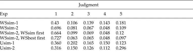 Table 12The relative frequency of the annotations at each judgment from all annotators.