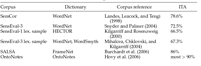 Table 1Word sense-annotated data, with inter-annotator agreement (ITA).