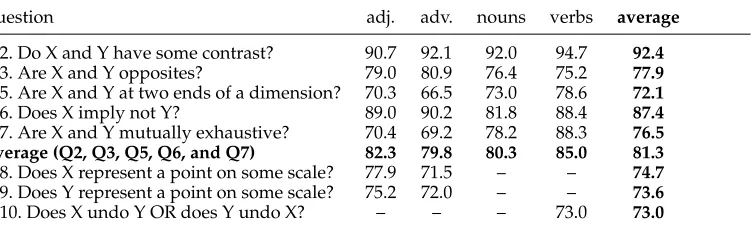 Table 6Breakdown of answer agreement by target-pair part of speech and question: For every target