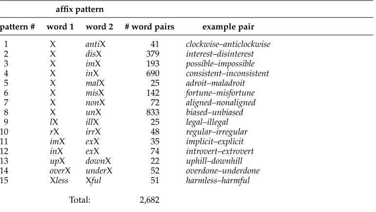 Table 9Fifteen affix patterns used to generate opposites. Here ‘X’ stands for any sequence of letters