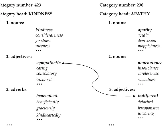 Figure 4Example contrasting category pair that has Class II and Class III contrasting pairs
