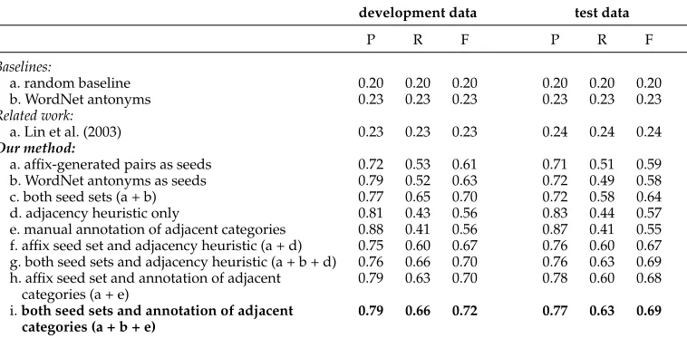 Table 10Results obtained on contrast questions. The best performing system and conﬁguration are