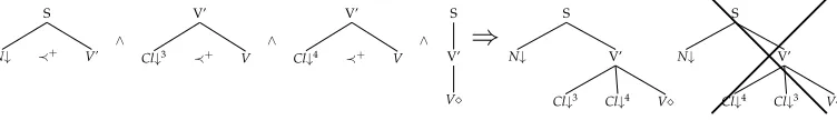 Figure 7Clitic ordering in French.