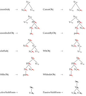Figure 8Elementary tree fragments used as building blocks of the grammar (nodes are colored to control