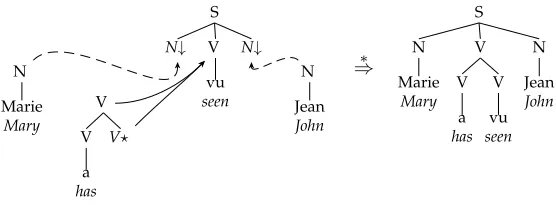 Figure 1Sample derivation of Marie a vu Jean ‘Mary has seen John’ in a TAG.