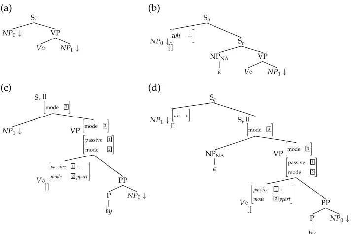 Figure 2Some tree schemas for English transitive verbs.