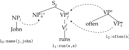 Figure 3A toy lexicalized FTAG with uniﬁcation-based semantics (l0, l1, l2, e, and j are constants ands, f, g, x are uniﬁcation variables).