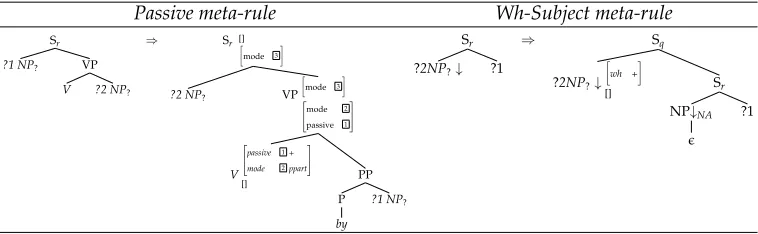 Figure 4Simpliﬁed meta-rules for passive and wh-subject extraction.