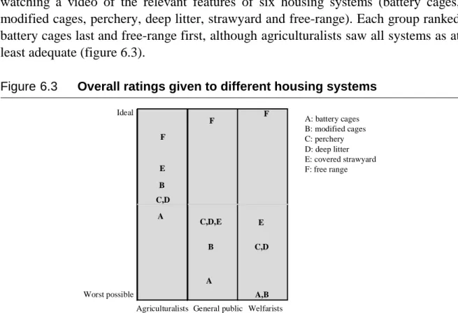 Figure 6.3 Overall ratings given to different housing systems