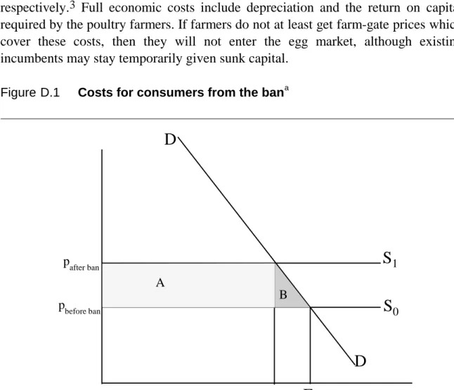 Figure D.1 Costs for consumers from the ban a
