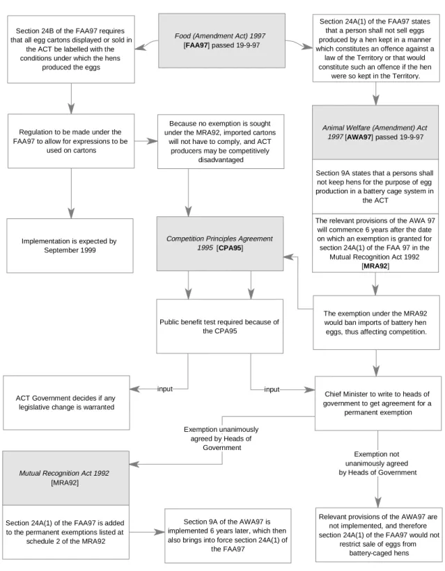 Figure 1.1 Interactions between relevant legislation