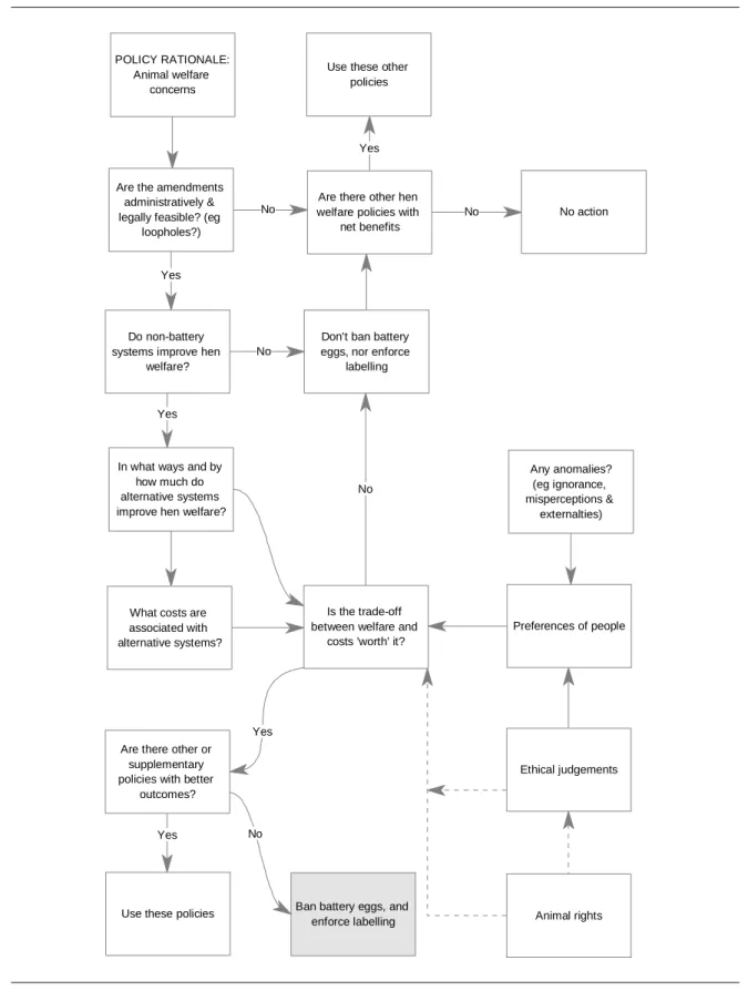 Figure 2.1 Framework for assessing the costs versus benefits