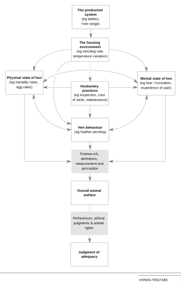 Figure 4.1 Framework for evaluating animal welfare