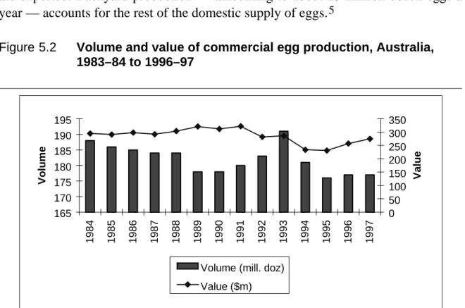 Figure 5.2 Volume and value of commercial egg production, Australia, 1983–84 to 1996–97 165170175180185190195 1984 1985 1986 1987 1988 1989 1990 1991 1992 1993 1994 1995 1996 1997Volume 0 50 100150200250300350 Value