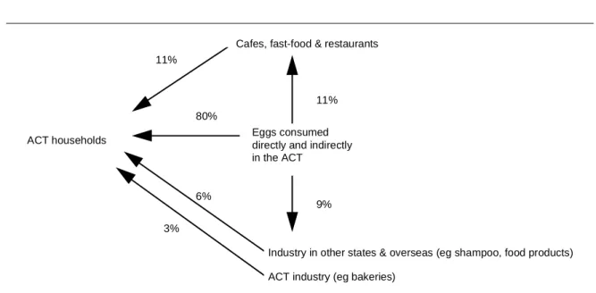Figure 6.1 Eggs directly and indirectly consumed in the ACT a
