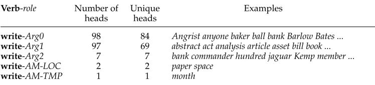 Table 1Example of verb-role lexical SP models for write, listed in alphabetical order