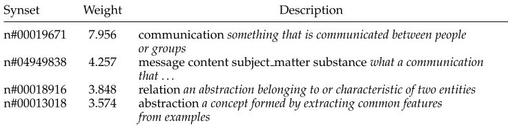 Table 3Excerpt from the selectional preferences forthat generalize best the head words in Table 1