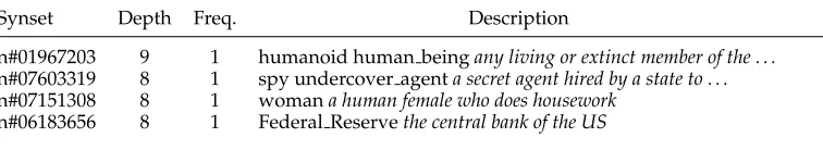 Table 4Excerpt from the selectional preferences forto shallower the synsets in WordNet which are connected to head words in Table 1