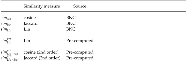 Table 7Summary of distributional similarity measures used in this work.