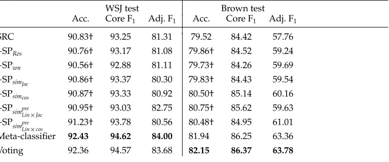 Table 13Results for the combination approaches. Accuracy shows the overall results. Core and Adj