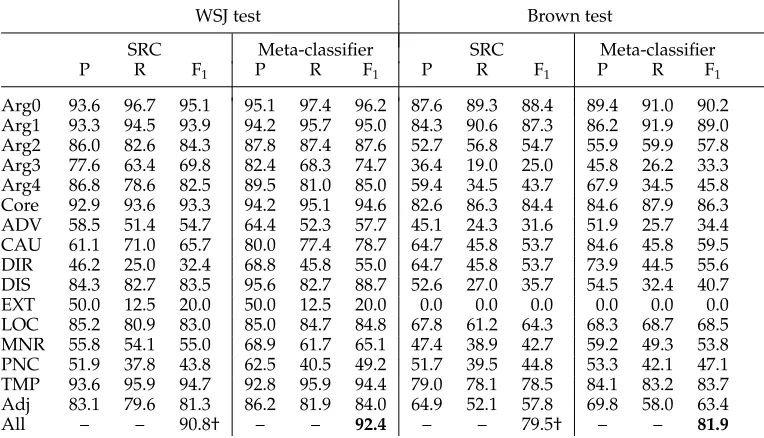 Table 14Precision (P), recall (R), and F