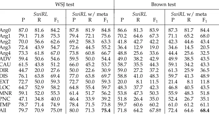 Table 15 shows results for an end-to-end model, which includes predicted argumentboundaries.Table 15 shows that the use of selectional preferences improves overall results when