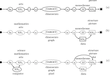 Figure 2The Word-Class Lattice construction steps on the ﬁrst three sentences in Table 4