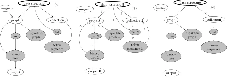 Figure 3A noisy graph excerpt (a), its trimmed version (b), and the ﬁnal taxonomy resulting frompruning (c).