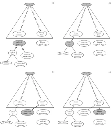 Figure 5An example starting with three components, including the backbone taxonomy tree on thetop and two other trees on the bottom (a)