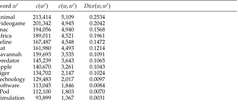 Table 4Example co-occurrences of word